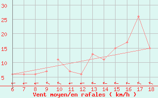 Courbe de la force du vent pour Termoli