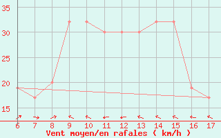 Courbe de la force du vent pour Capo Carbonara