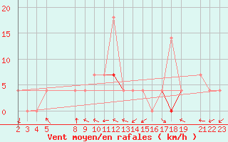 Courbe de la force du vent pour Vest-Torpa Ii