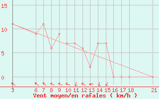 Courbe de la force du vent pour Passo Rolle