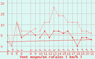 Courbe de la force du vent pour Cervera de Pisuerga