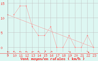 Courbe de la force du vent pour Krumbach