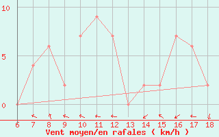 Courbe de la force du vent pour Tarvisio