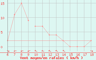 Courbe de la force du vent pour Silifke