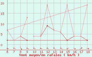 Courbe de la force du vent pour Ardahan