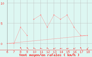 Courbe de la force du vent pour Tarvisio