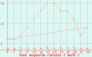 Courbe de la force du vent pour Marina Di Ginosa