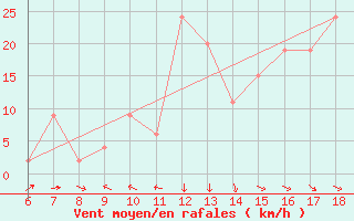 Courbe de la force du vent pour Termoli