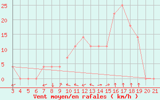 Courbe de la force du vent pour Niksic