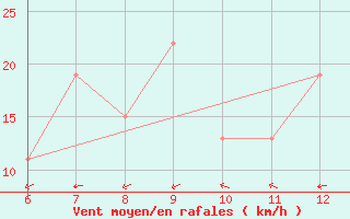 Courbe de la force du vent pour Morphou