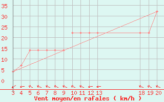 Courbe de la force du vent pour Zavizan