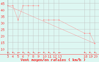 Courbe de la force du vent pour Zavizan