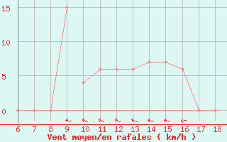 Courbe de la force du vent pour Tarvisio