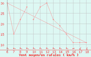 Courbe de la force du vent pour Monte Argentario