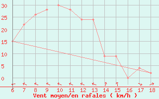 Courbe de la force du vent pour Anamur