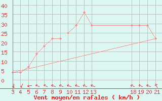 Courbe de la force du vent pour Hvar