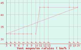 Courbe de la force du vent pour Zavizan