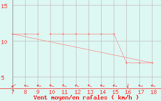 Courbe de la force du vent pour Cap Mele (It)