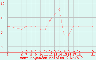 Courbe de la force du vent pour Passo Rolle