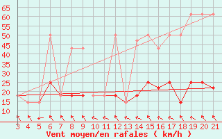 Courbe de la force du vent pour Bar