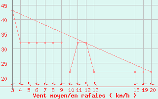 Courbe de la force du vent pour Komiza