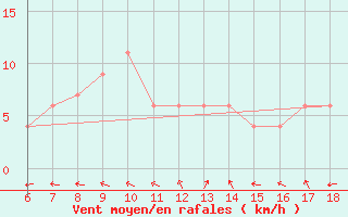 Courbe de la force du vent pour Tarvisio