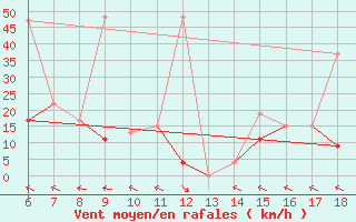 Courbe de la force du vent pour Hopa