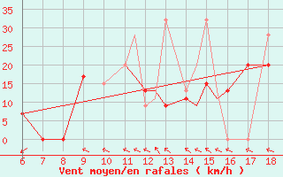 Courbe de la force du vent pour Kefalhnia Airport