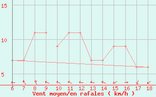 Courbe de la force du vent pour Tarvisio