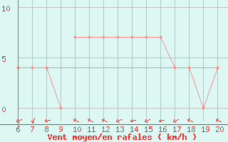 Courbe de la force du vent pour Tuzla