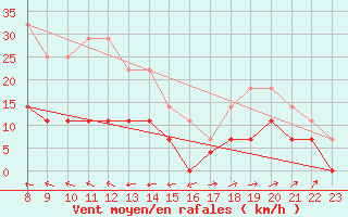 Courbe de la force du vent pour Kankaanpaa Niinisalo