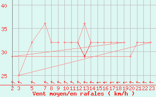 Courbe de la force du vent pour Ufs Tw Ems