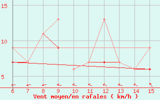 Courbe de la force du vent pour Tekirdag