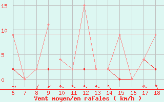 Courbe de la force du vent pour Urfa