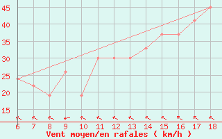 Courbe de la force du vent pour Monte Argentario