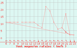 Courbe de la force du vent pour Remada
