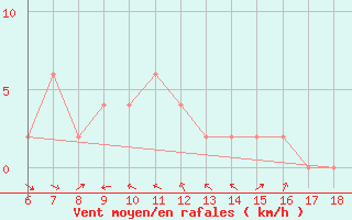 Courbe de la force du vent pour Silifke