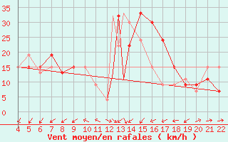 Courbe de la force du vent pour Aviano