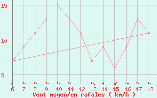 Courbe de la force du vent pour Ustica