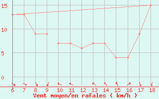 Courbe de la force du vent pour Marina Di Ginosa