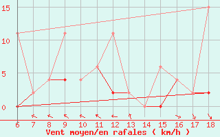Courbe de la force du vent pour Urfa