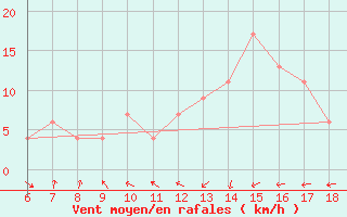 Courbe de la force du vent pour Bou-Saada