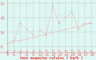 Courbe de la force du vent pour Novara / Cameri