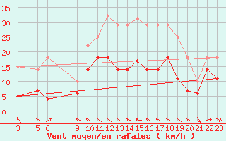 Courbe de la force du vent pour Villafranca