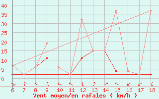 Courbe de la force du vent pour Cankiri