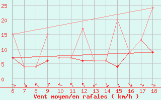 Courbe de la force du vent pour Cankiri