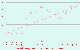 Courbe de la force du vent pour Knin