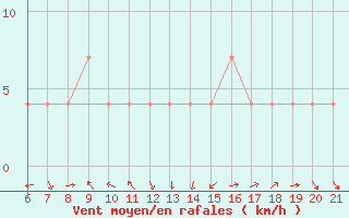 Courbe de la force du vent pour Knin