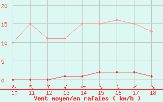 Courbe de la force du vent pour Berson (33)