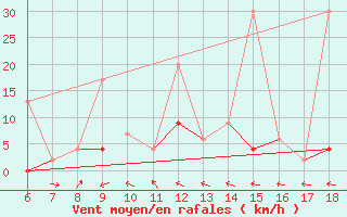 Courbe de la force du vent pour Urfa